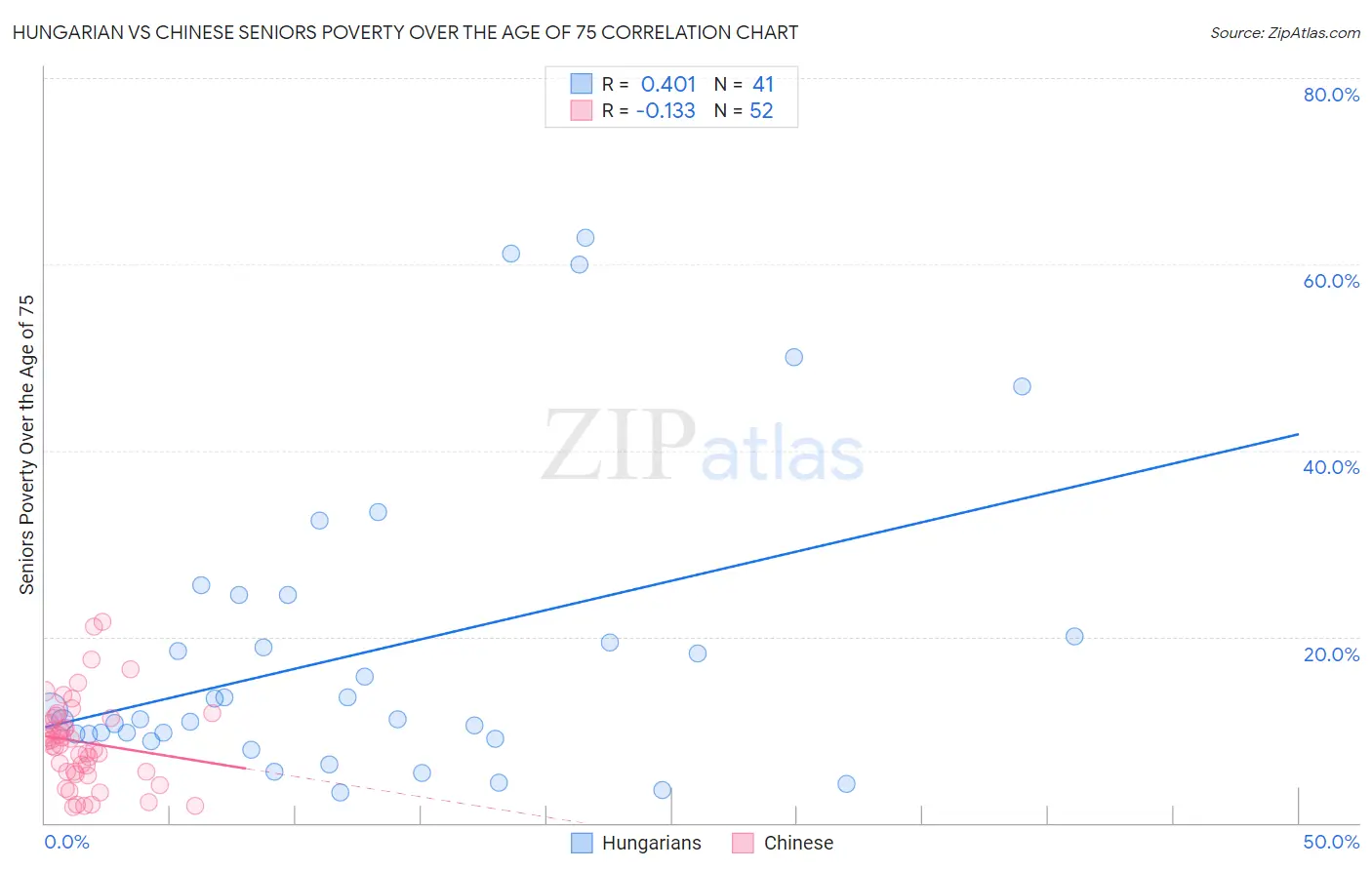 Hungarian vs Chinese Seniors Poverty Over the Age of 75