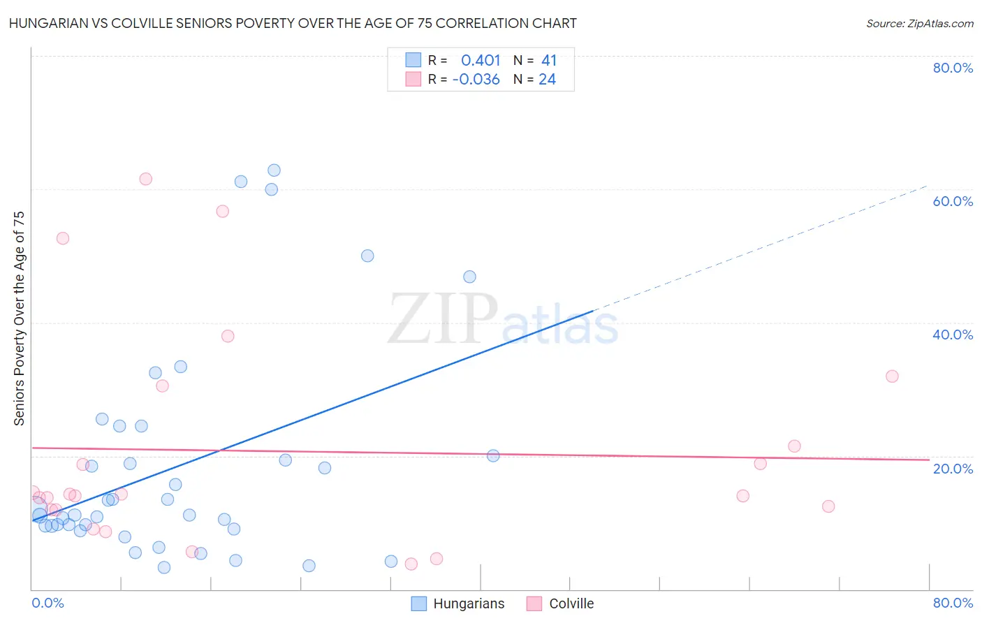 Hungarian vs Colville Seniors Poverty Over the Age of 75