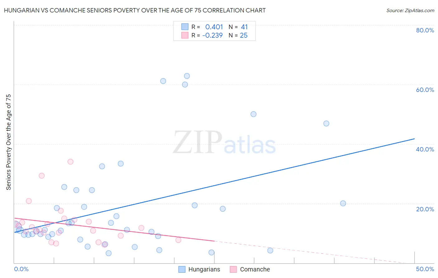 Hungarian vs Comanche Seniors Poverty Over the Age of 75