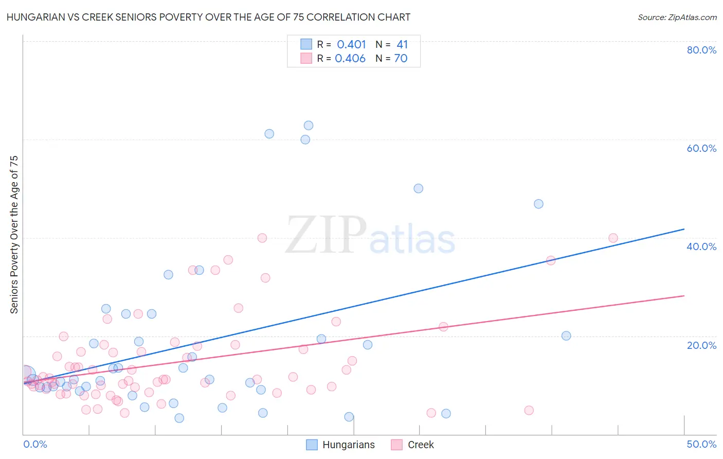 Hungarian vs Creek Seniors Poverty Over the Age of 75