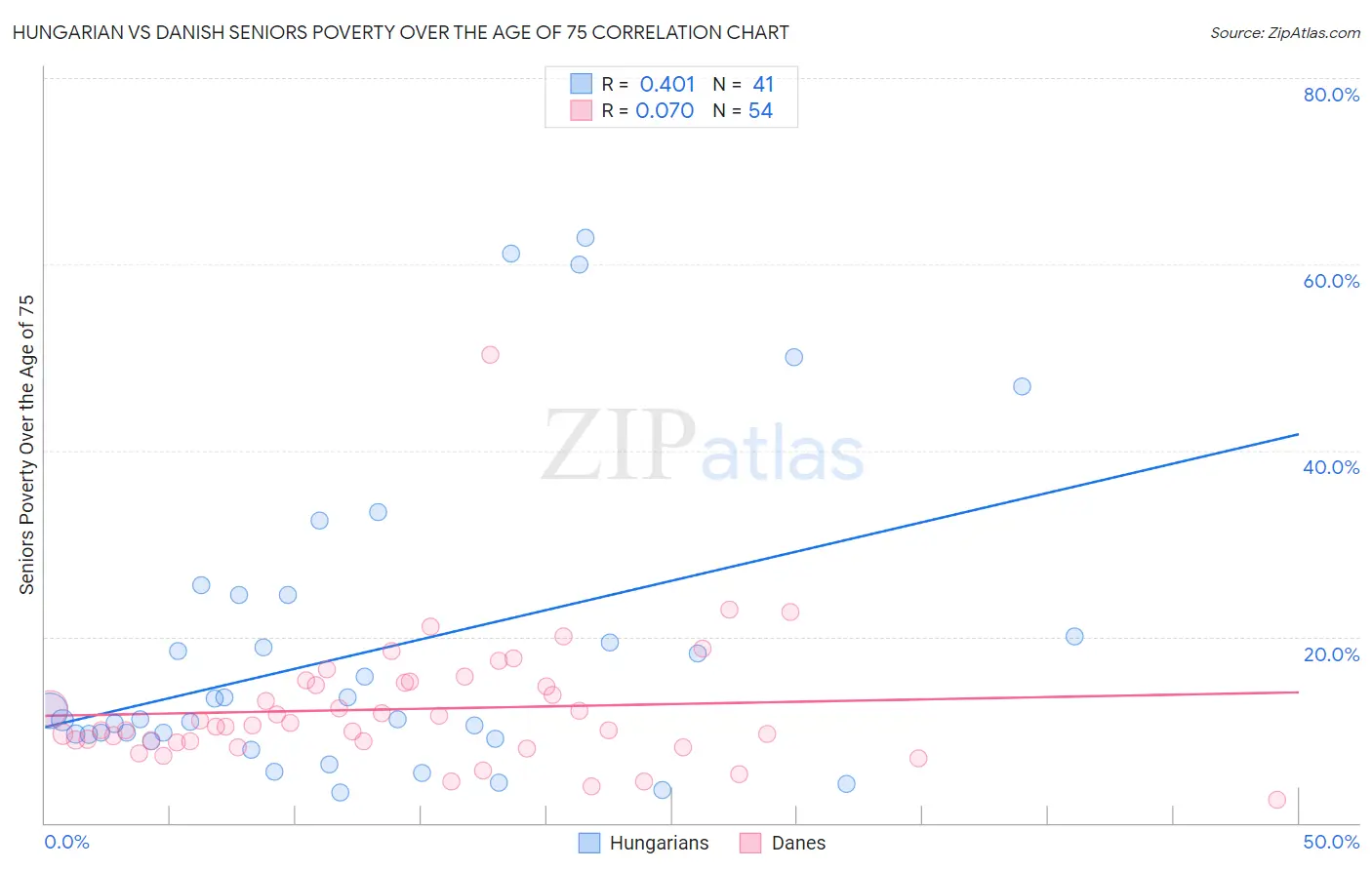 Hungarian vs Danish Seniors Poverty Over the Age of 75