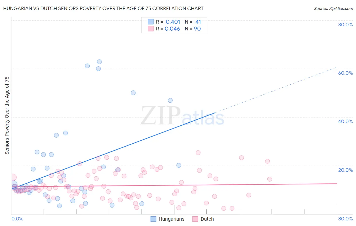 Hungarian vs Dutch Seniors Poverty Over the Age of 75