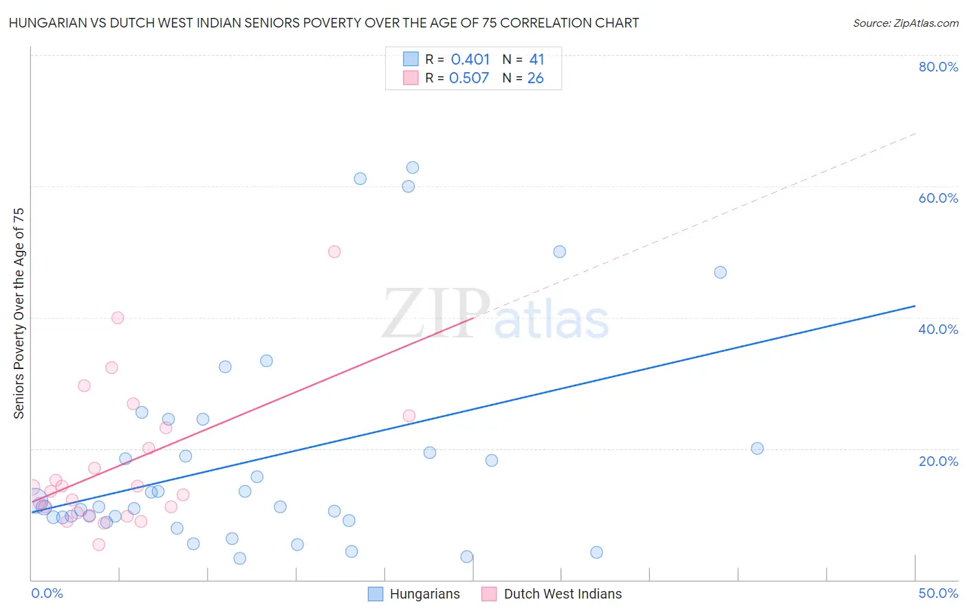 Hungarian vs Dutch West Indian Seniors Poverty Over the Age of 75