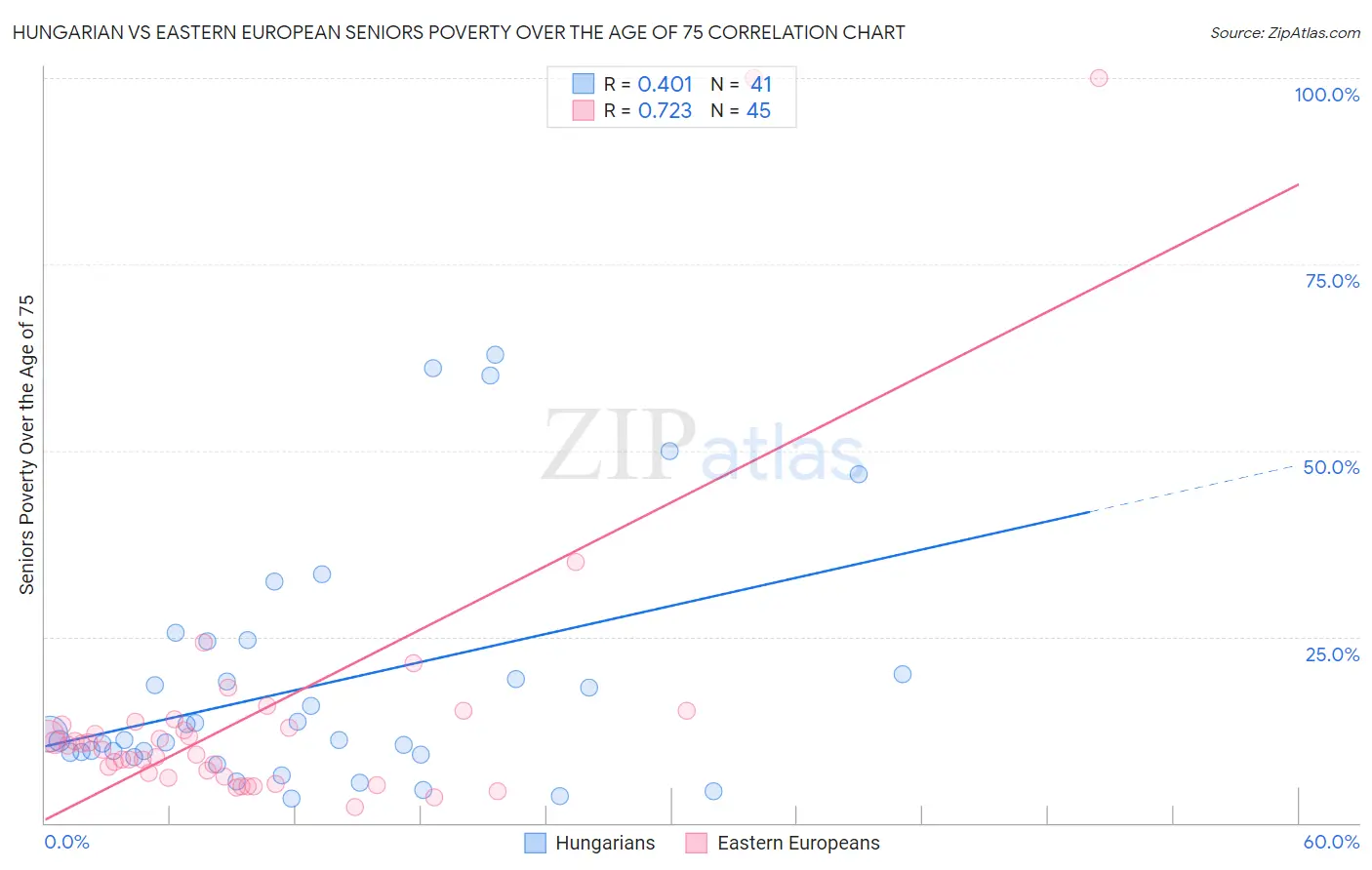 Hungarian vs Eastern European Seniors Poverty Over the Age of 75