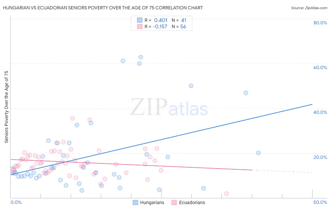 Hungarian vs Ecuadorian Seniors Poverty Over the Age of 75