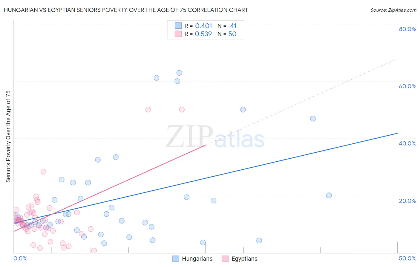 Hungarian vs Egyptian Seniors Poverty Over the Age of 75