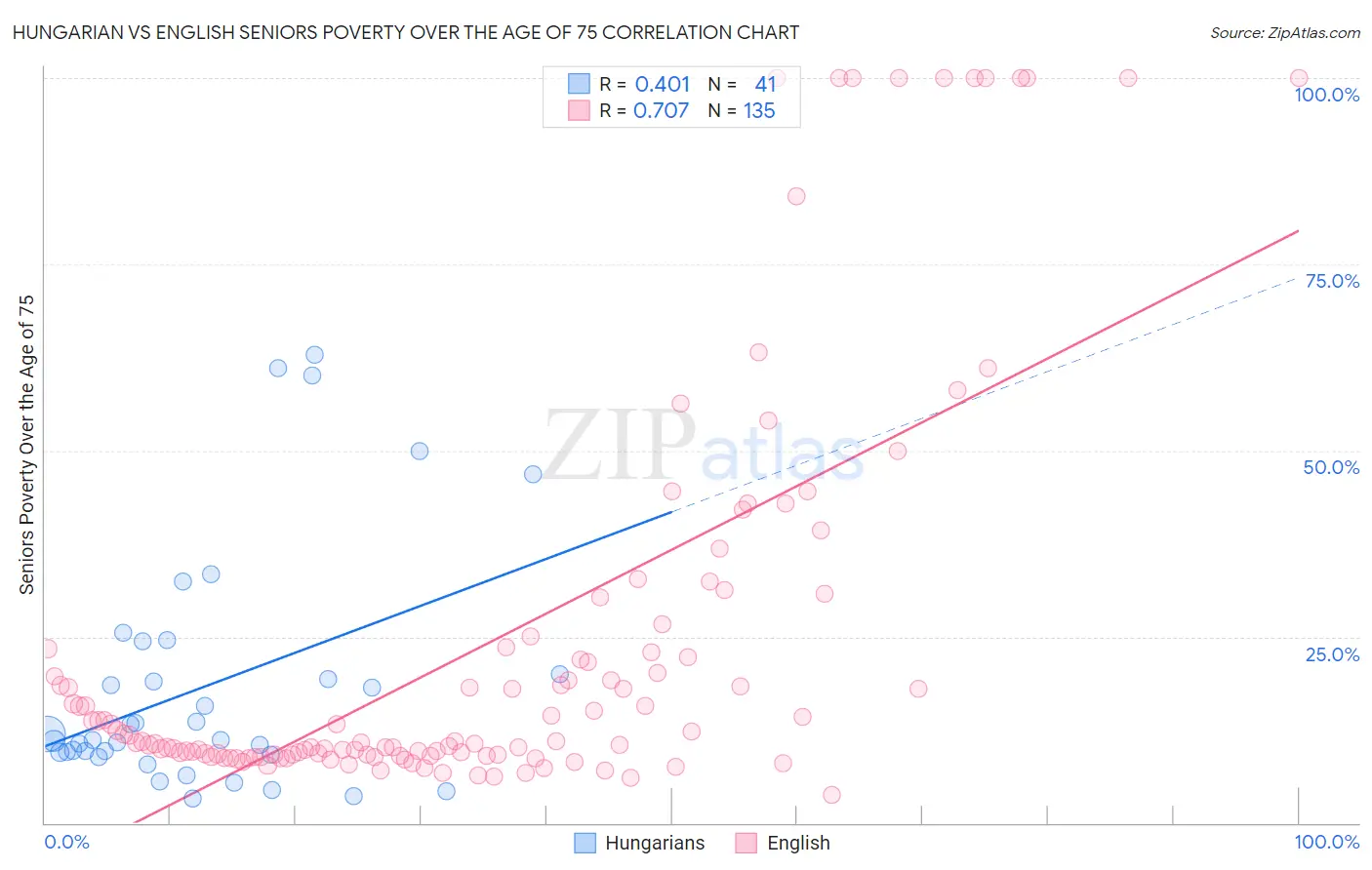 Hungarian vs English Seniors Poverty Over the Age of 75