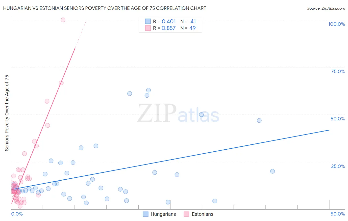 Hungarian vs Estonian Seniors Poverty Over the Age of 75