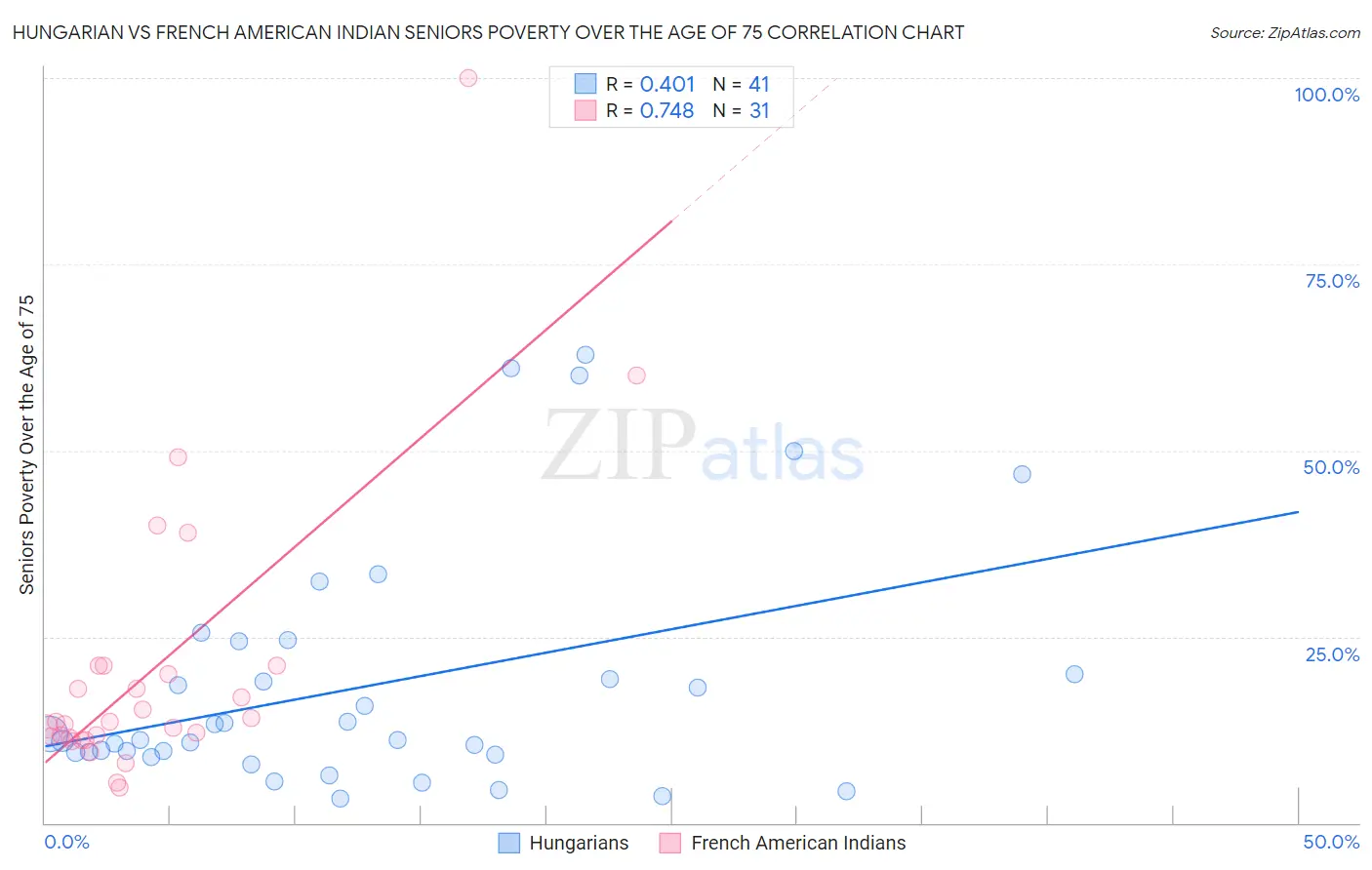 Hungarian vs French American Indian Seniors Poverty Over the Age of 75