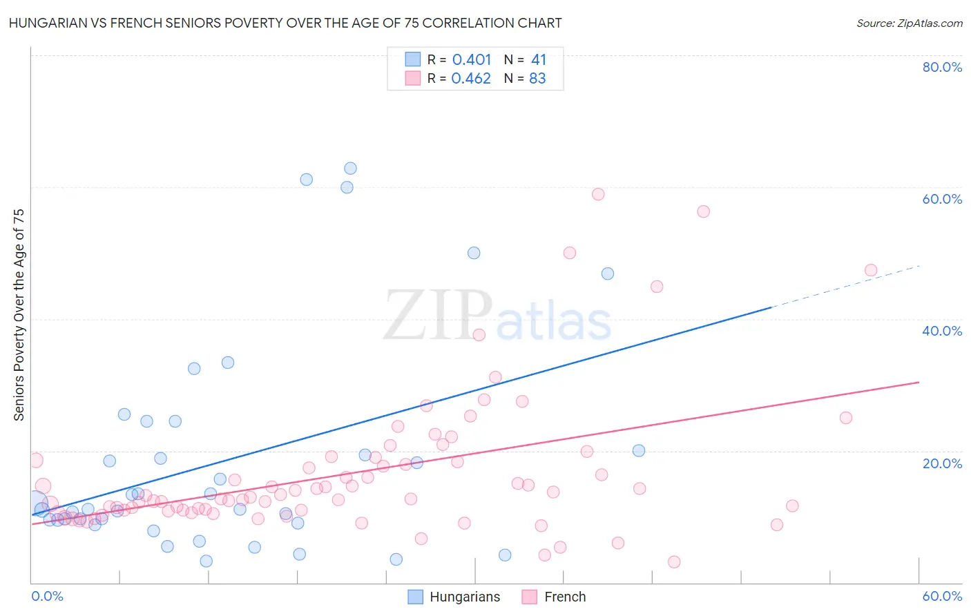 Hungarian vs French Seniors Poverty Over the Age of 75