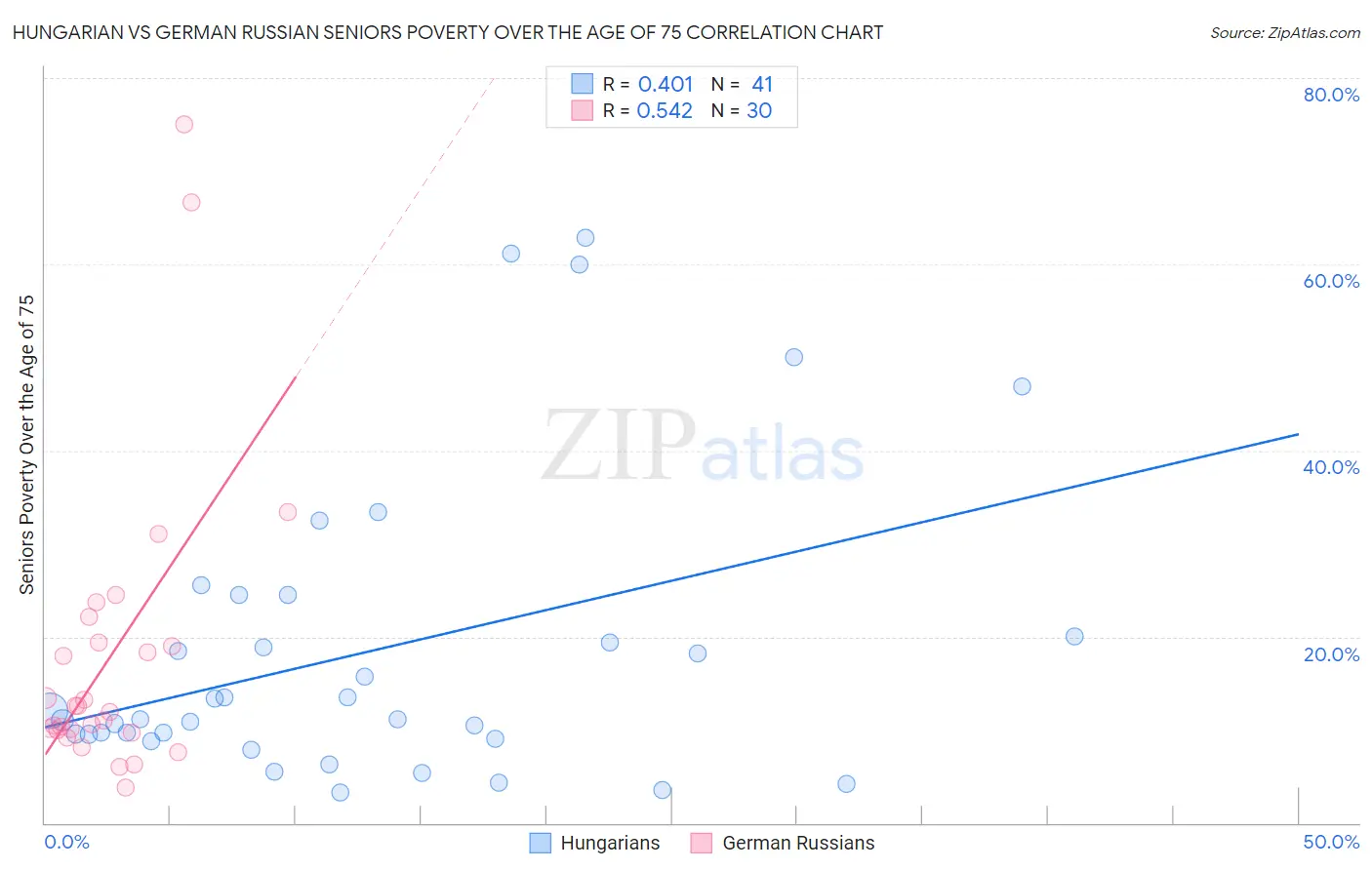 Hungarian vs German Russian Seniors Poverty Over the Age of 75