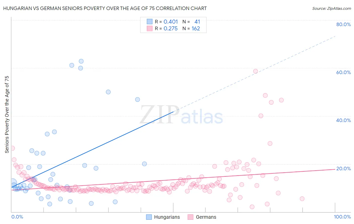 Hungarian vs German Seniors Poverty Over the Age of 75