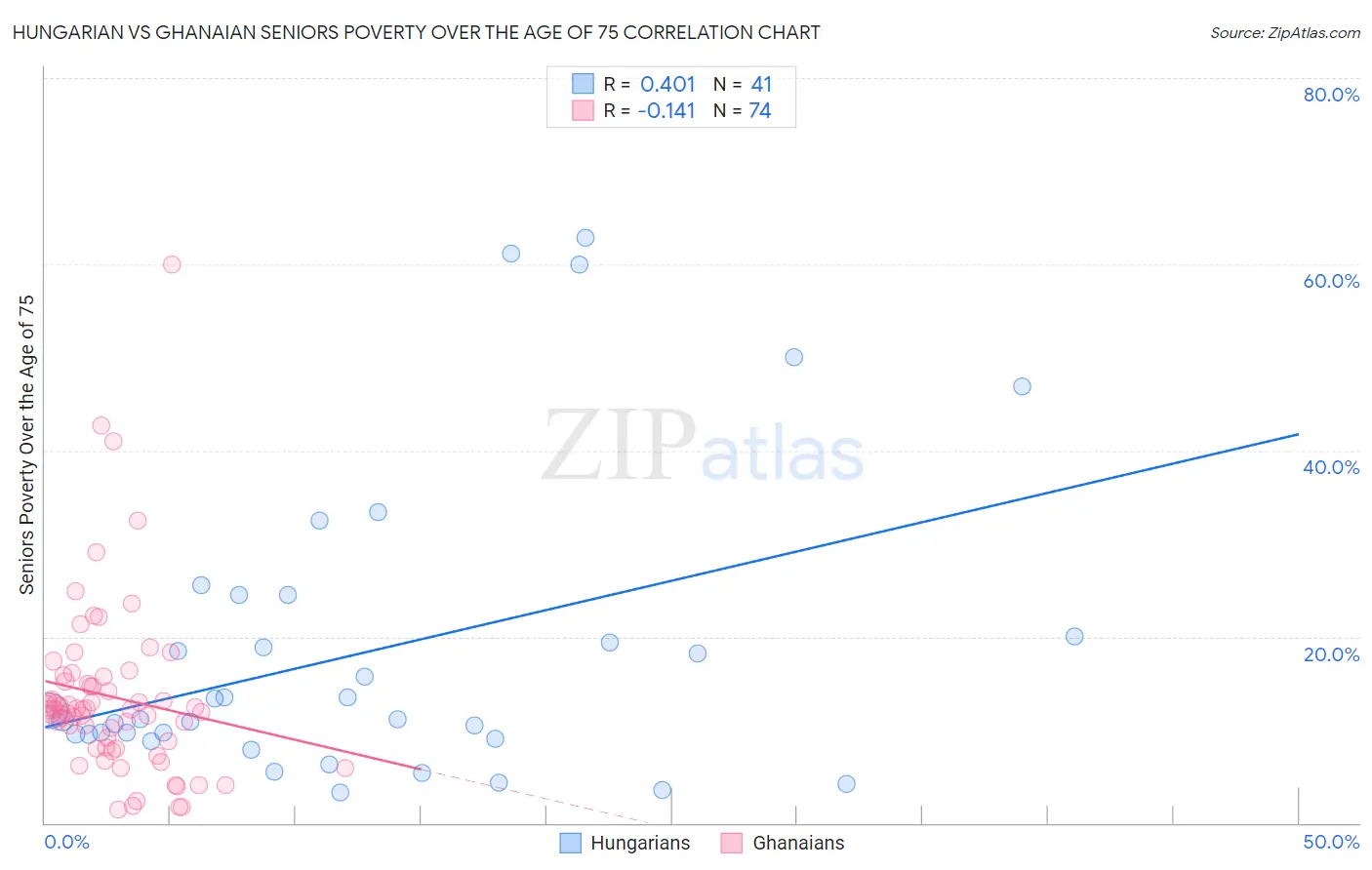 Hungarian vs Ghanaian Seniors Poverty Over the Age of 75