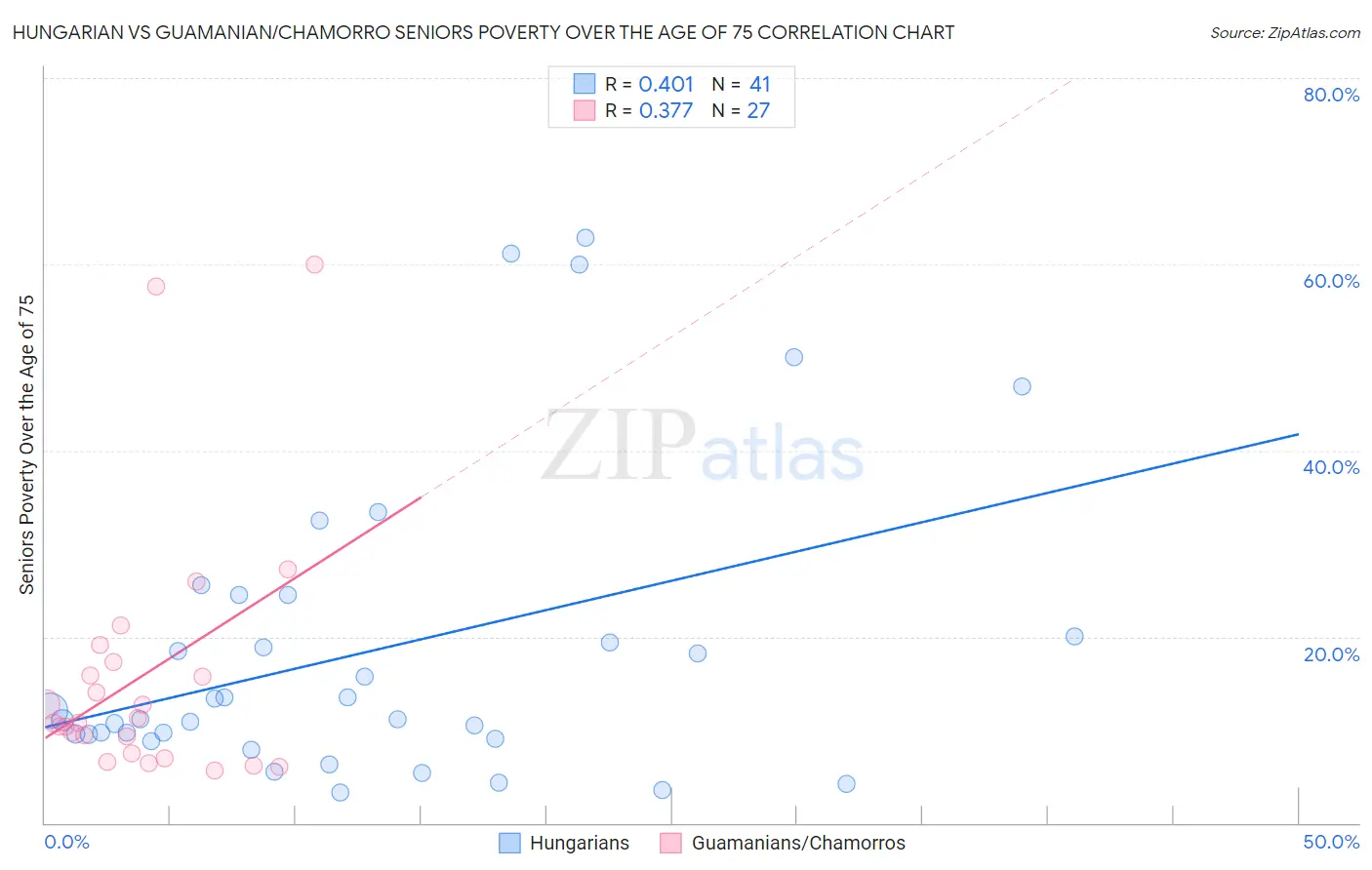 Hungarian vs Guamanian/Chamorro Seniors Poverty Over the Age of 75