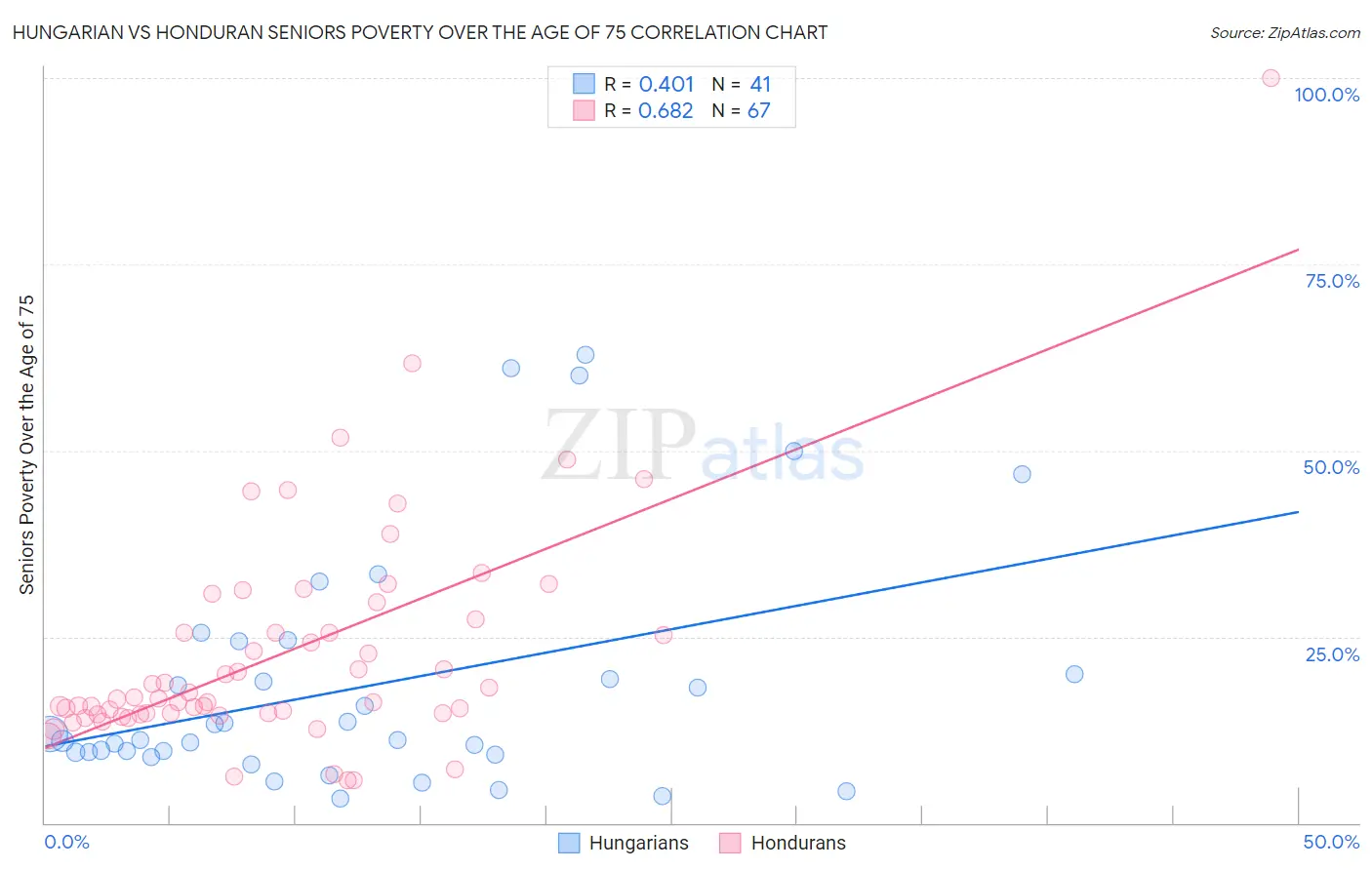 Hungarian vs Honduran Seniors Poverty Over the Age of 75