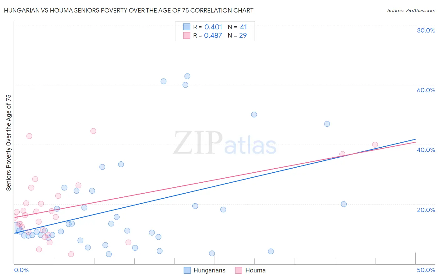 Hungarian vs Houma Seniors Poverty Over the Age of 75