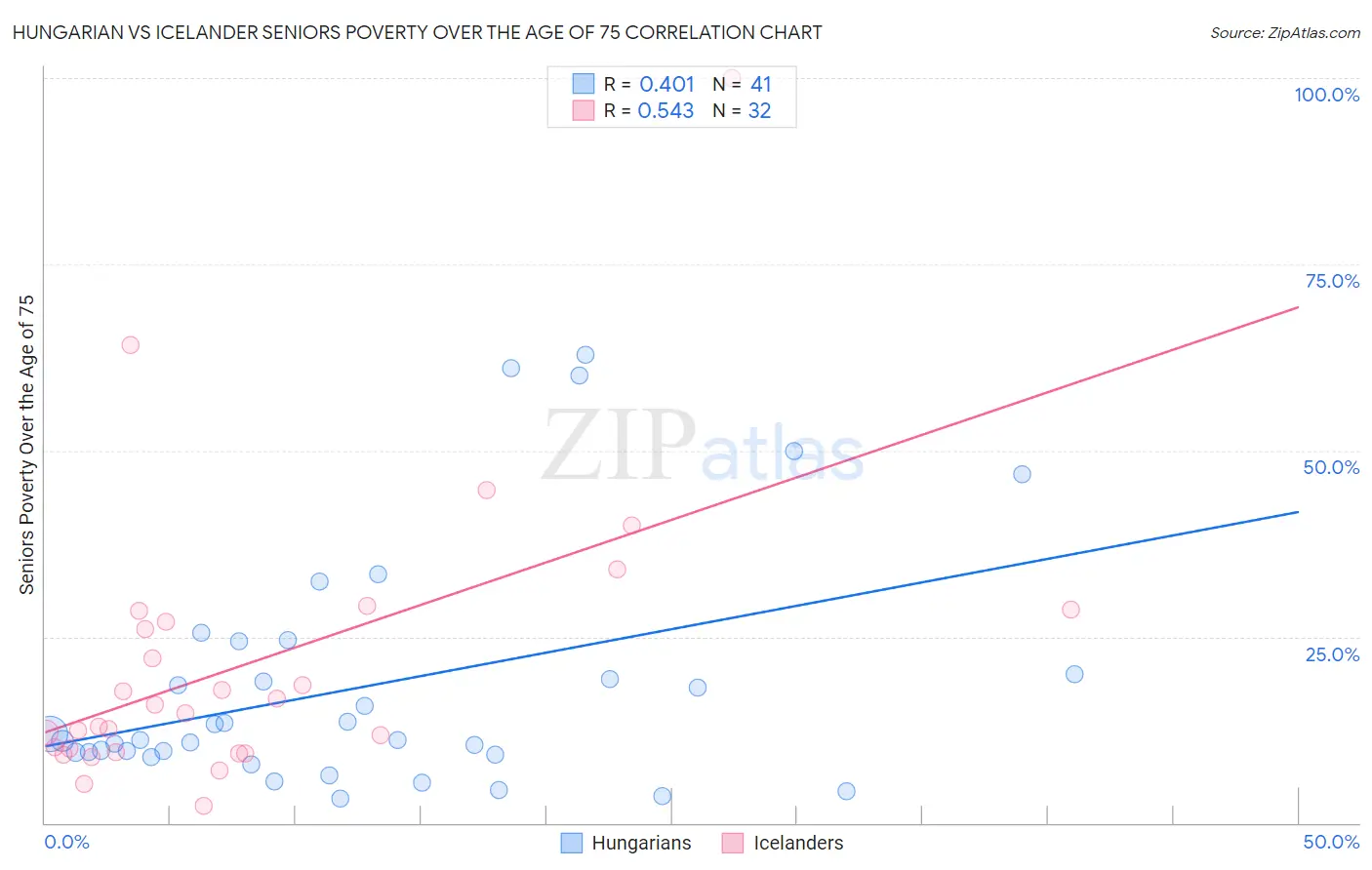 Hungarian vs Icelander Seniors Poverty Over the Age of 75