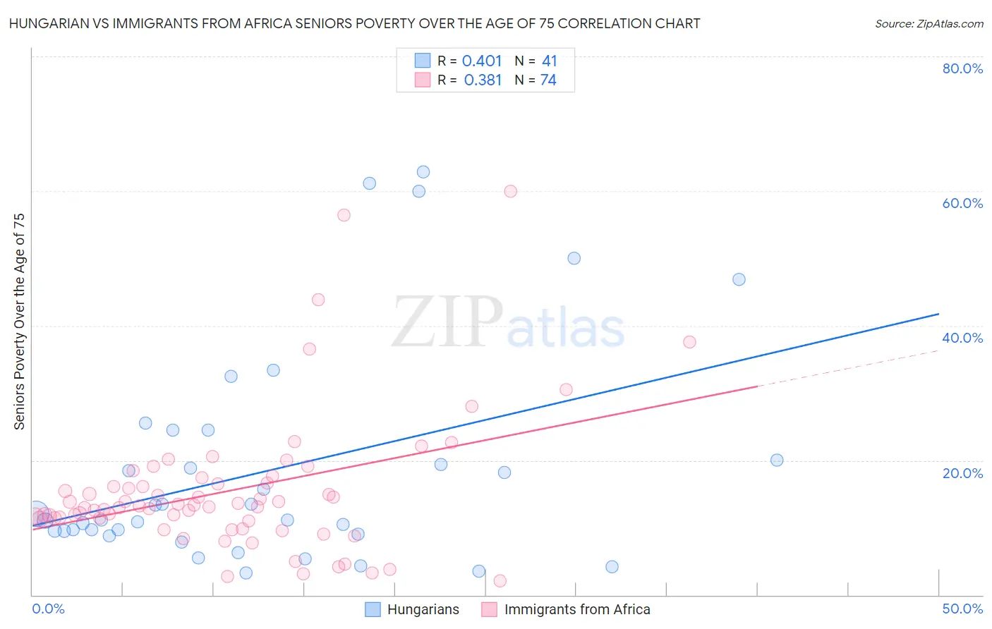Hungarian vs Immigrants from Africa Seniors Poverty Over the Age of 75
