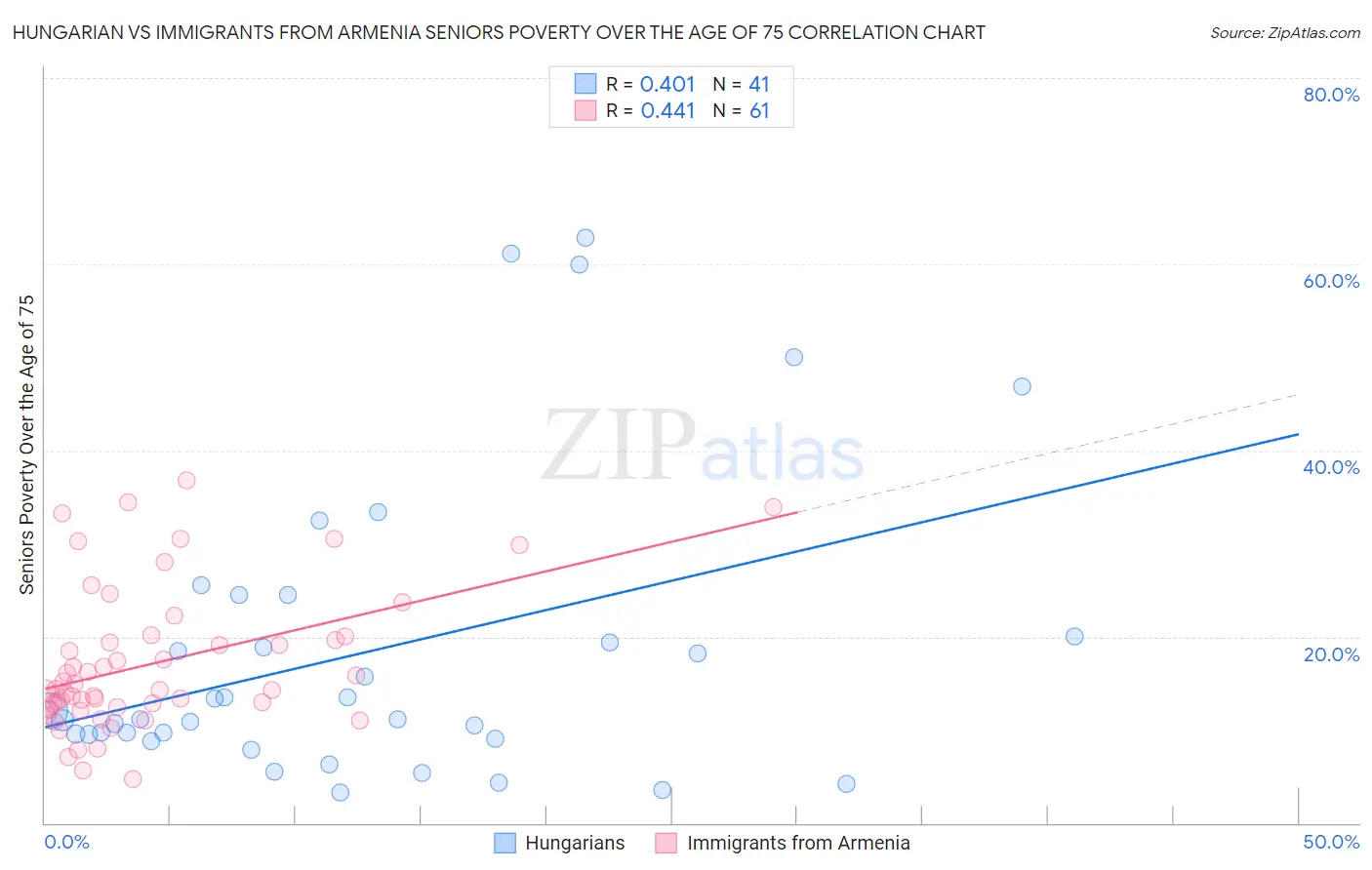 Hungarian vs Immigrants from Armenia Seniors Poverty Over the Age of 75