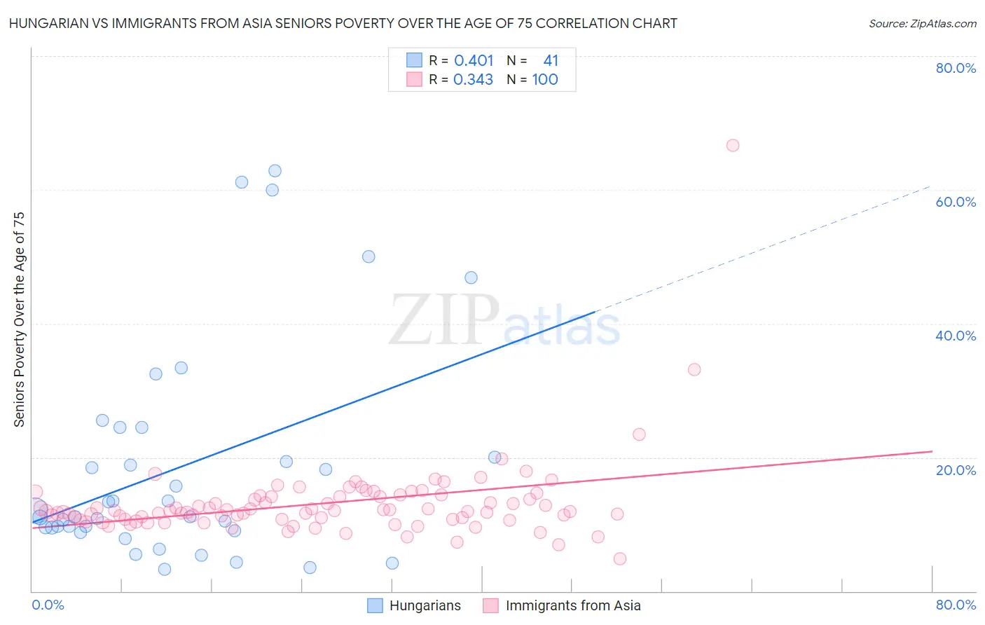 Hungarian vs Immigrants from Asia Seniors Poverty Over the Age of 75