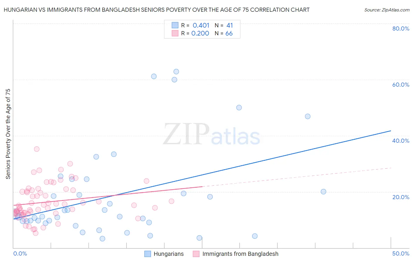 Hungarian vs Immigrants from Bangladesh Seniors Poverty Over the Age of 75