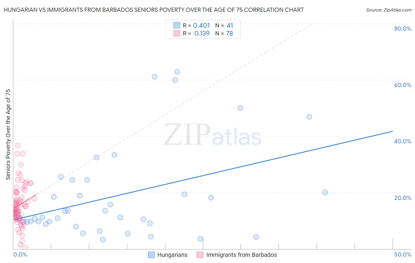 Hungarian vs Immigrants from Barbados Seniors Poverty Over the Age of 75