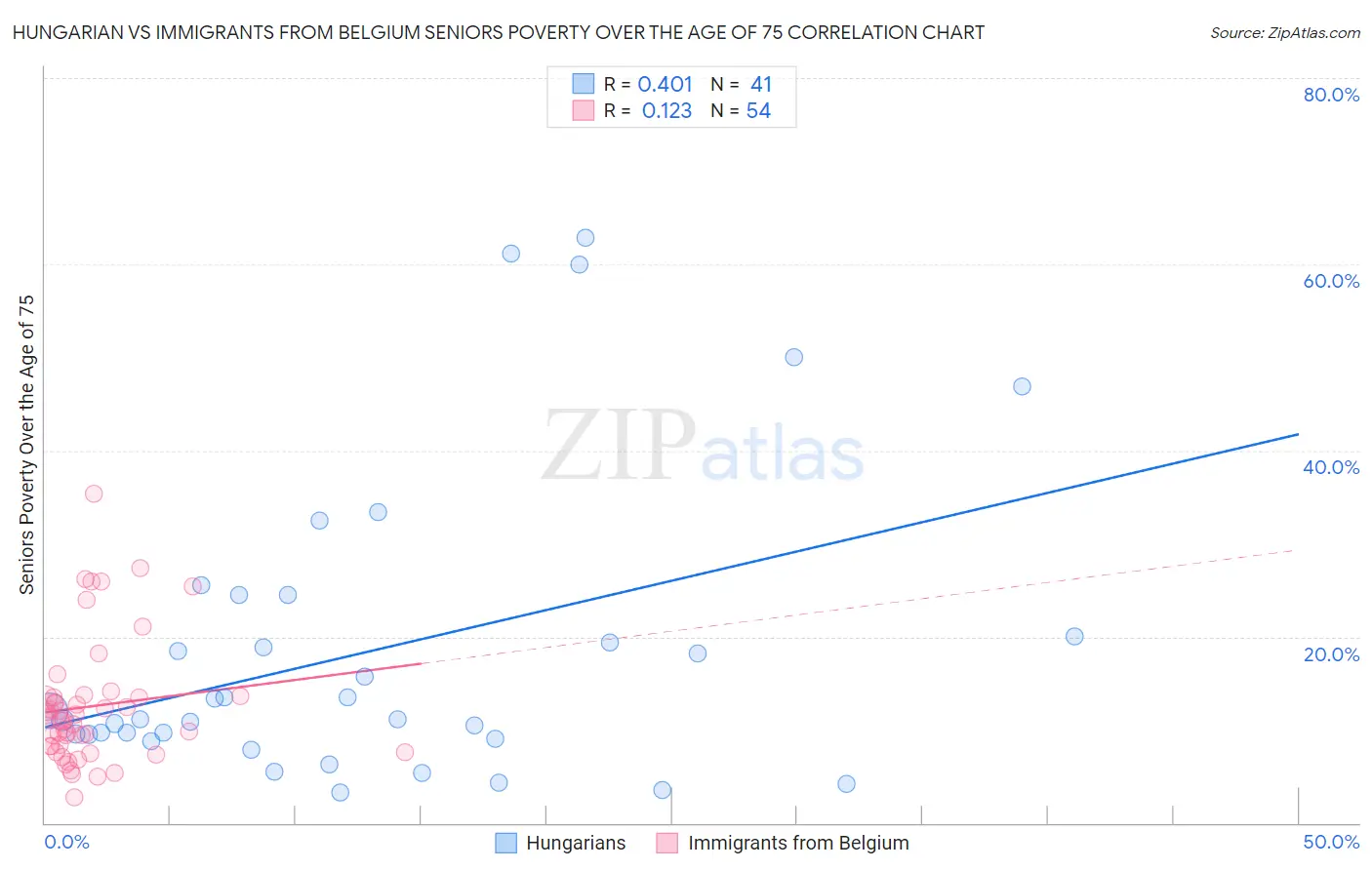 Hungarian vs Immigrants from Belgium Seniors Poverty Over the Age of 75