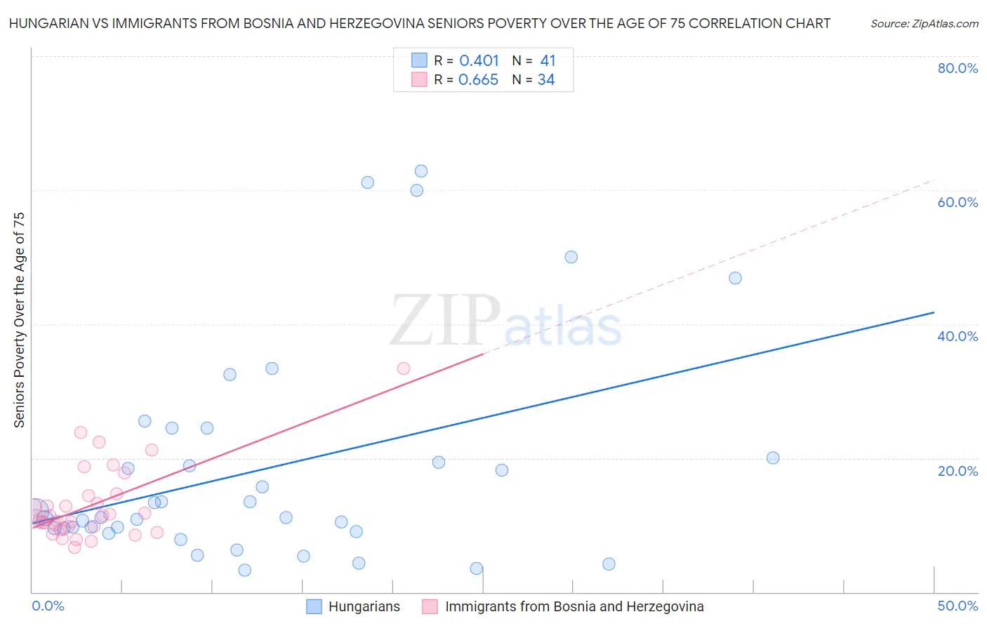 Hungarian vs Immigrants from Bosnia and Herzegovina Seniors Poverty Over the Age of 75