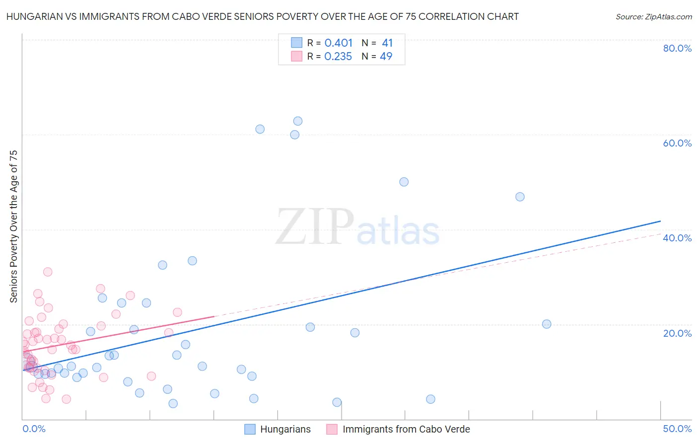 Hungarian vs Immigrants from Cabo Verde Seniors Poverty Over the Age of 75