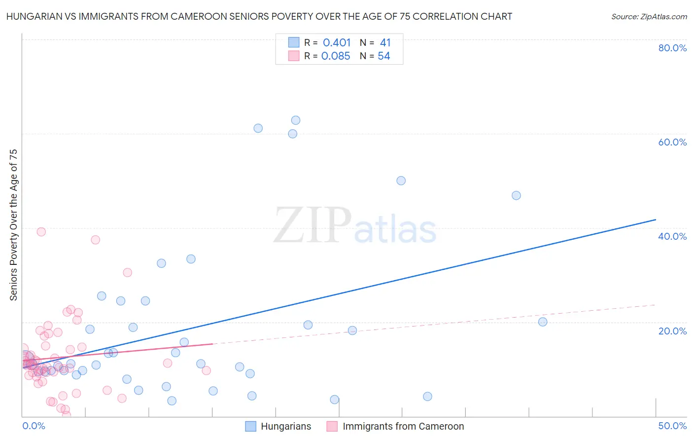 Hungarian vs Immigrants from Cameroon Seniors Poverty Over the Age of 75