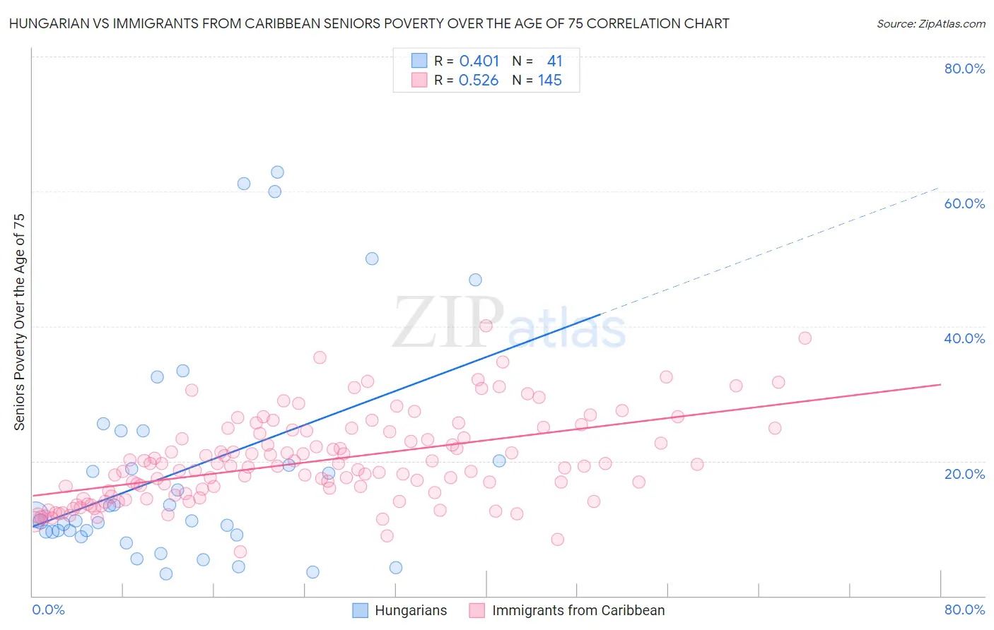 Hungarian vs Immigrants from Caribbean Seniors Poverty Over the Age of 75