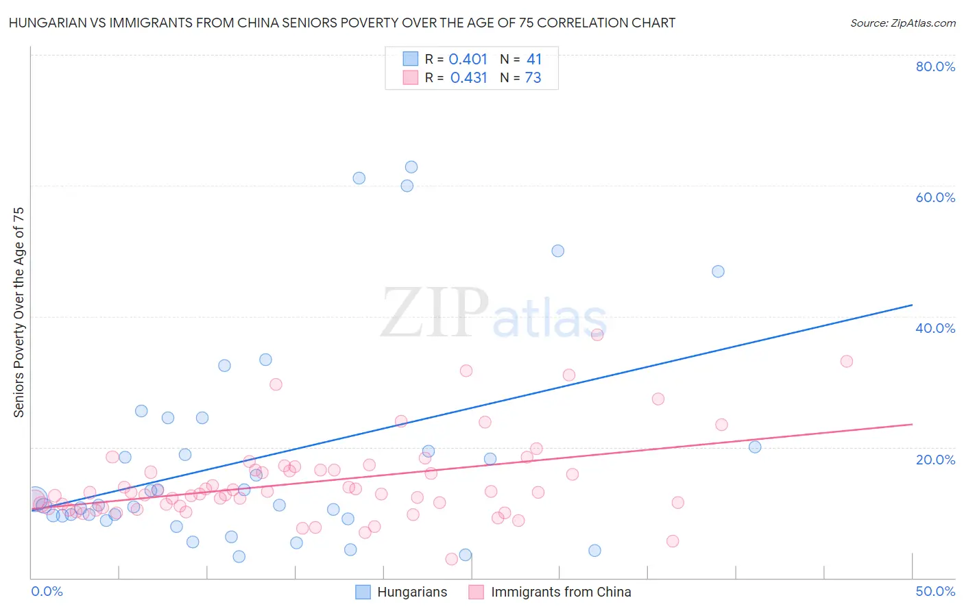 Hungarian vs Immigrants from China Seniors Poverty Over the Age of 75