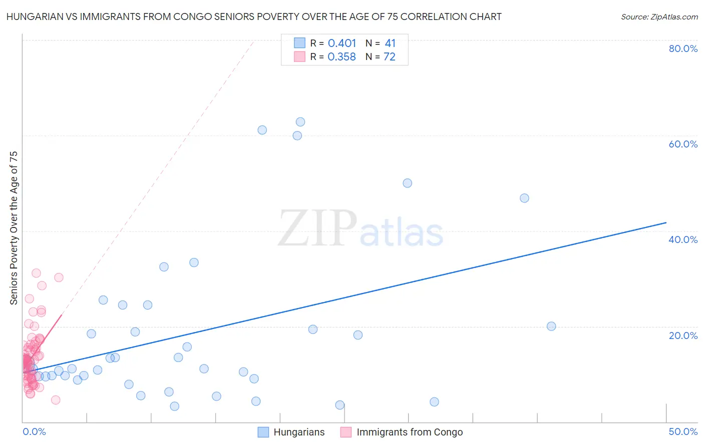 Hungarian vs Immigrants from Congo Seniors Poverty Over the Age of 75