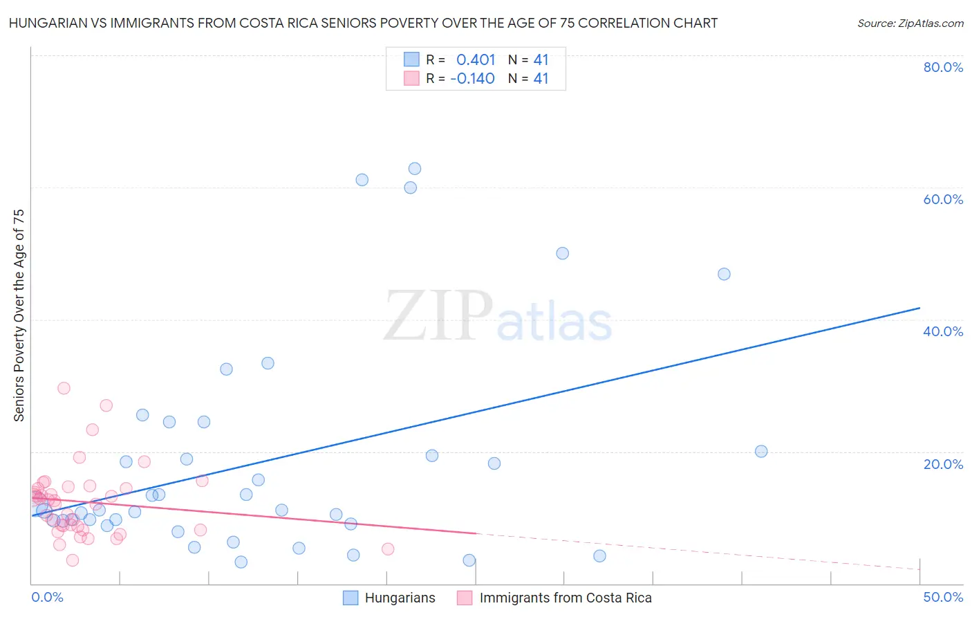 Hungarian vs Immigrants from Costa Rica Seniors Poverty Over the Age of 75