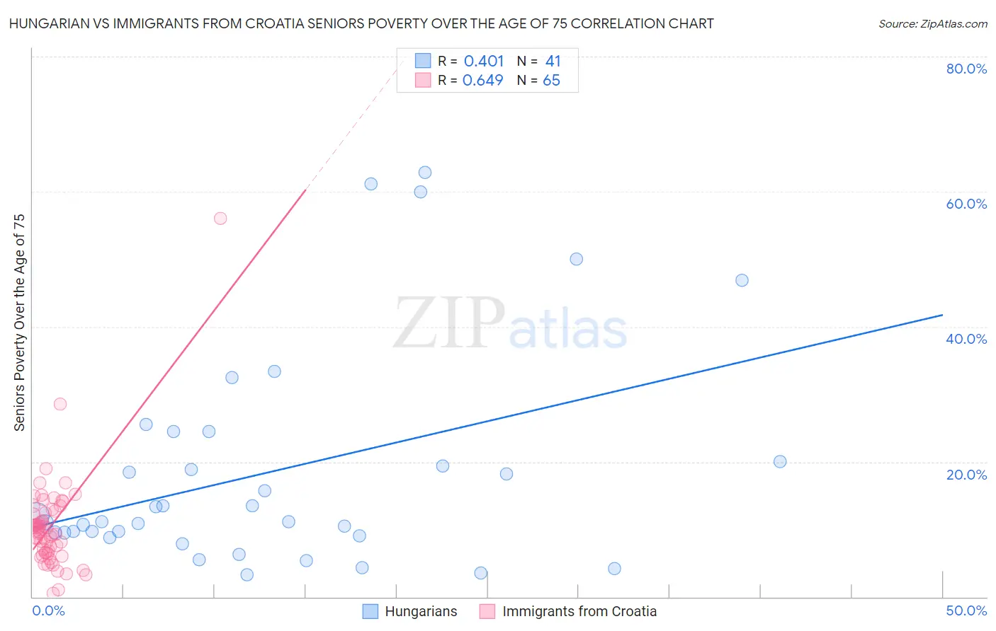 Hungarian vs Immigrants from Croatia Seniors Poverty Over the Age of 75