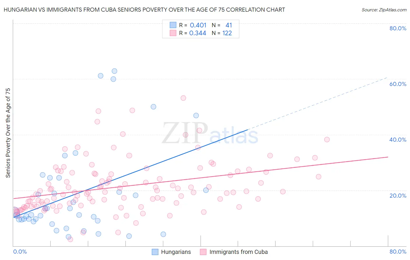 Hungarian vs Immigrants from Cuba Seniors Poverty Over the Age of 75