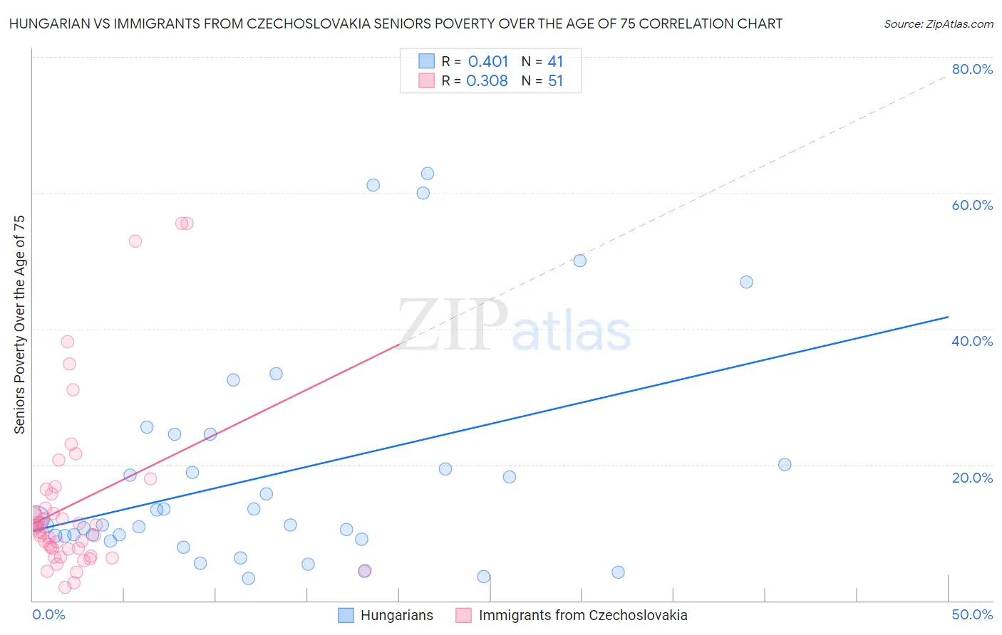 Hungarian vs Immigrants from Czechoslovakia Seniors Poverty Over the Age of 75