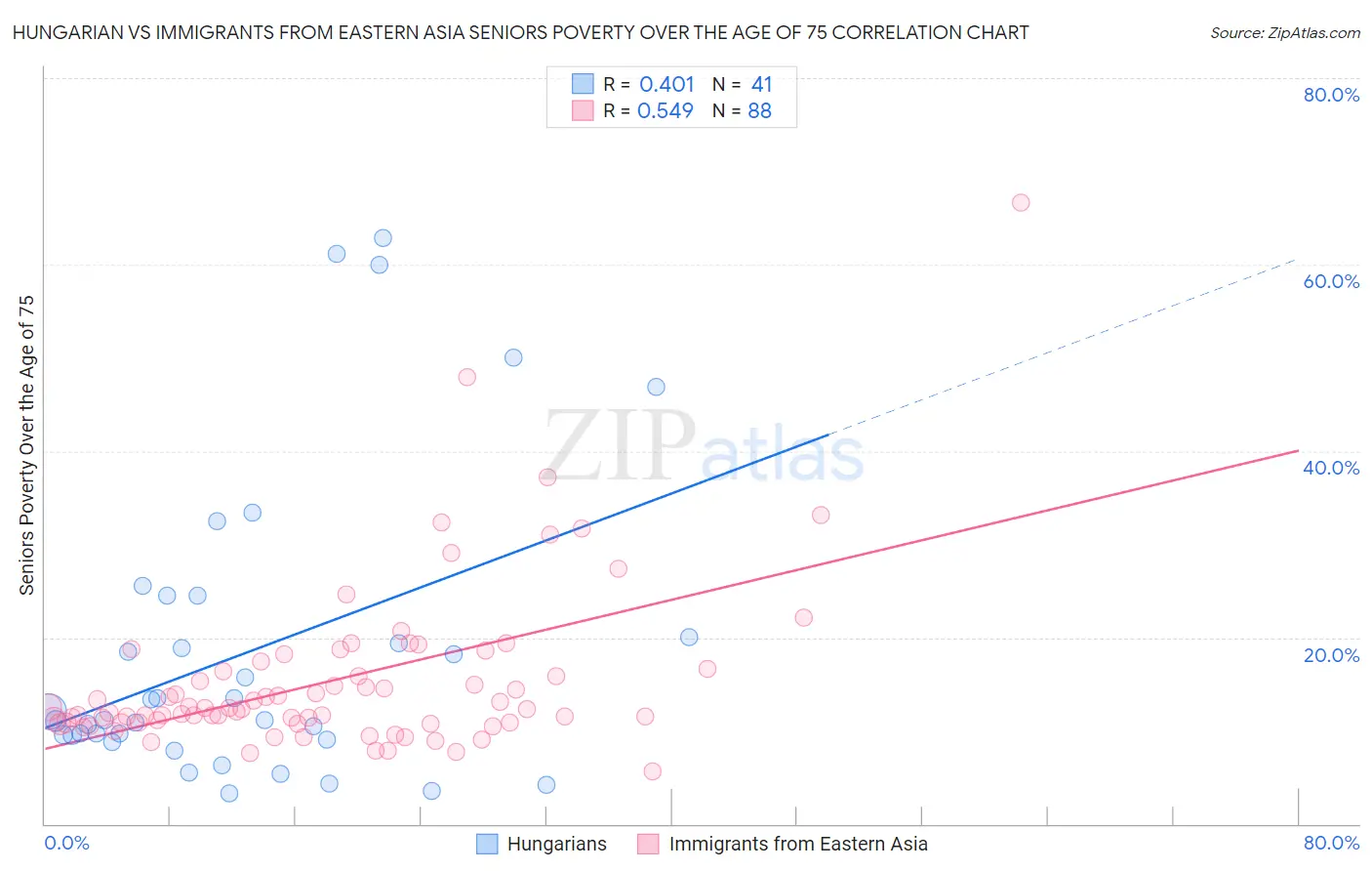 Hungarian vs Immigrants from Eastern Asia Seniors Poverty Over the Age of 75