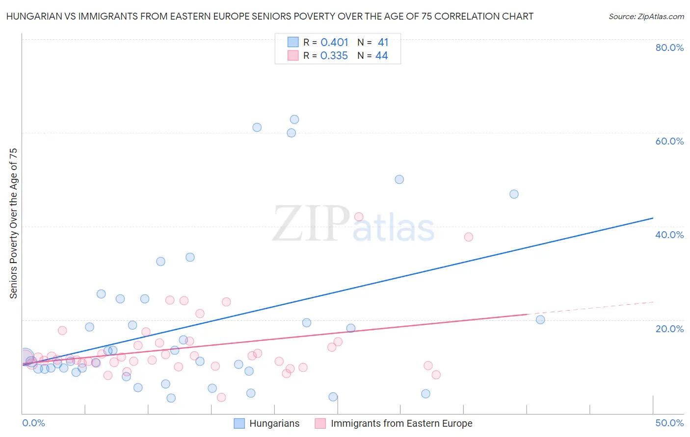 Hungarian vs Immigrants from Eastern Europe Seniors Poverty Over the Age of 75