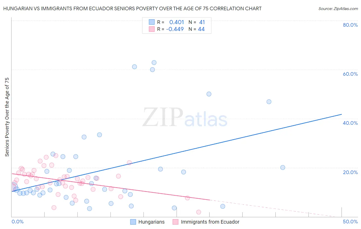 Hungarian vs Immigrants from Ecuador Seniors Poverty Over the Age of 75