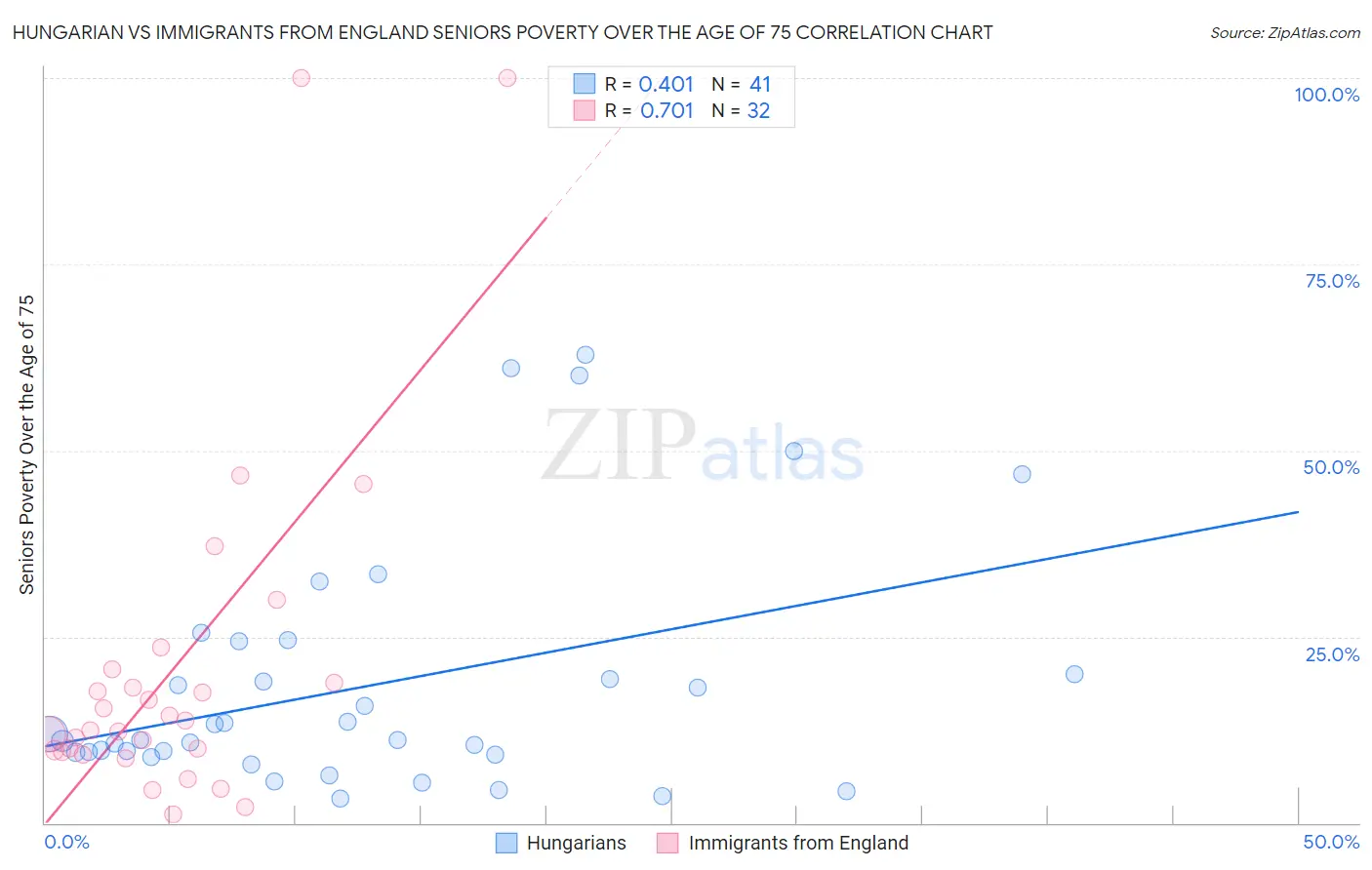 Hungarian vs Immigrants from England Seniors Poverty Over the Age of 75