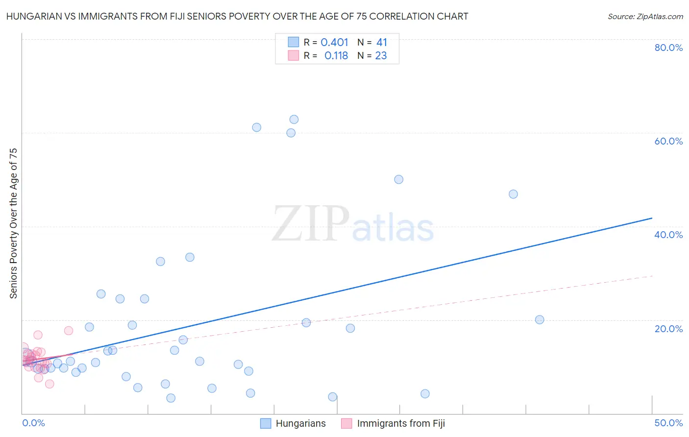 Hungarian vs Immigrants from Fiji Seniors Poverty Over the Age of 75