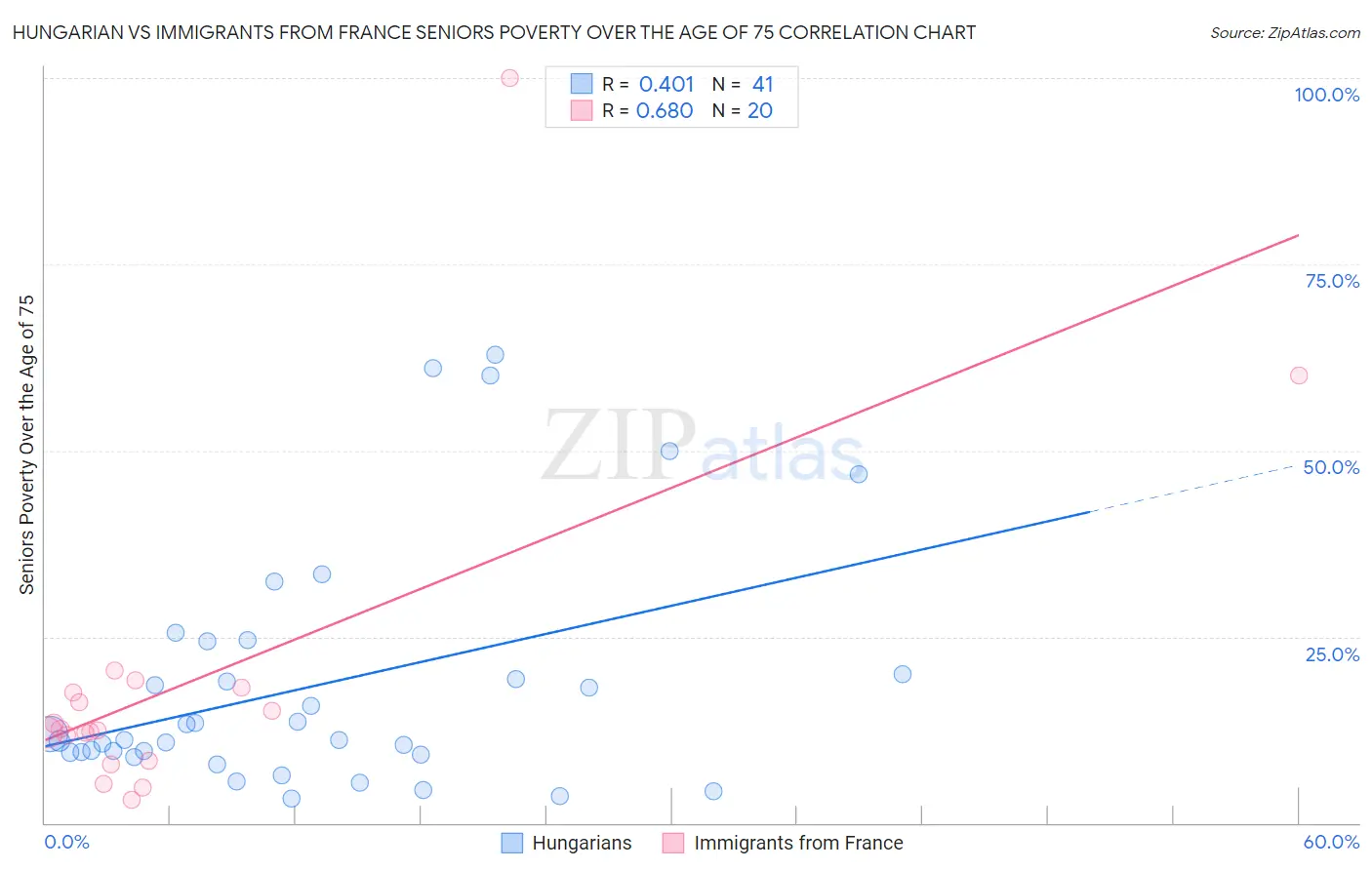 Hungarian vs Immigrants from France Seniors Poverty Over the Age of 75