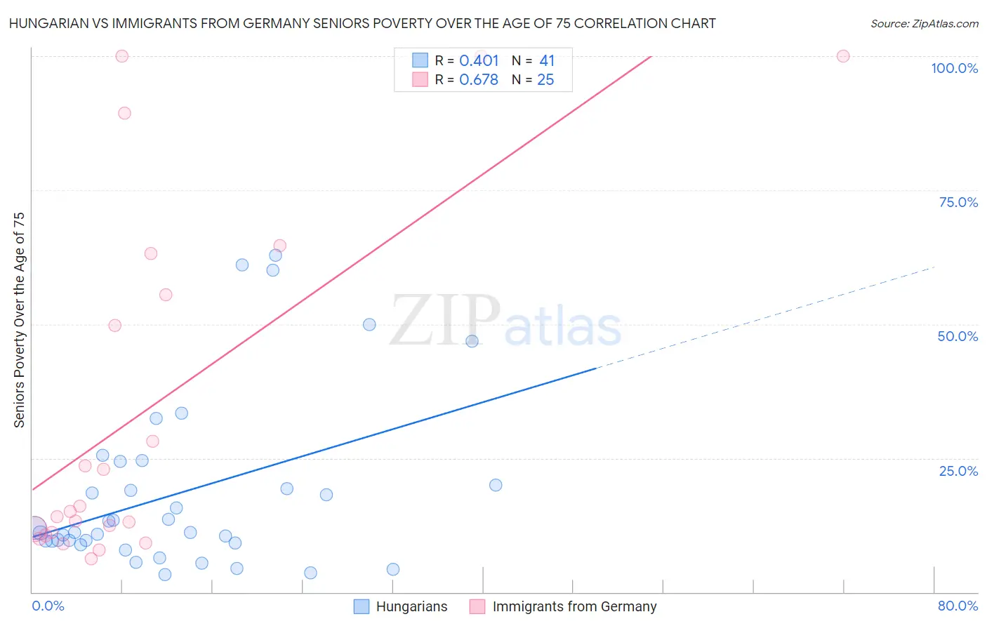 Hungarian vs Immigrants from Germany Seniors Poverty Over the Age of 75