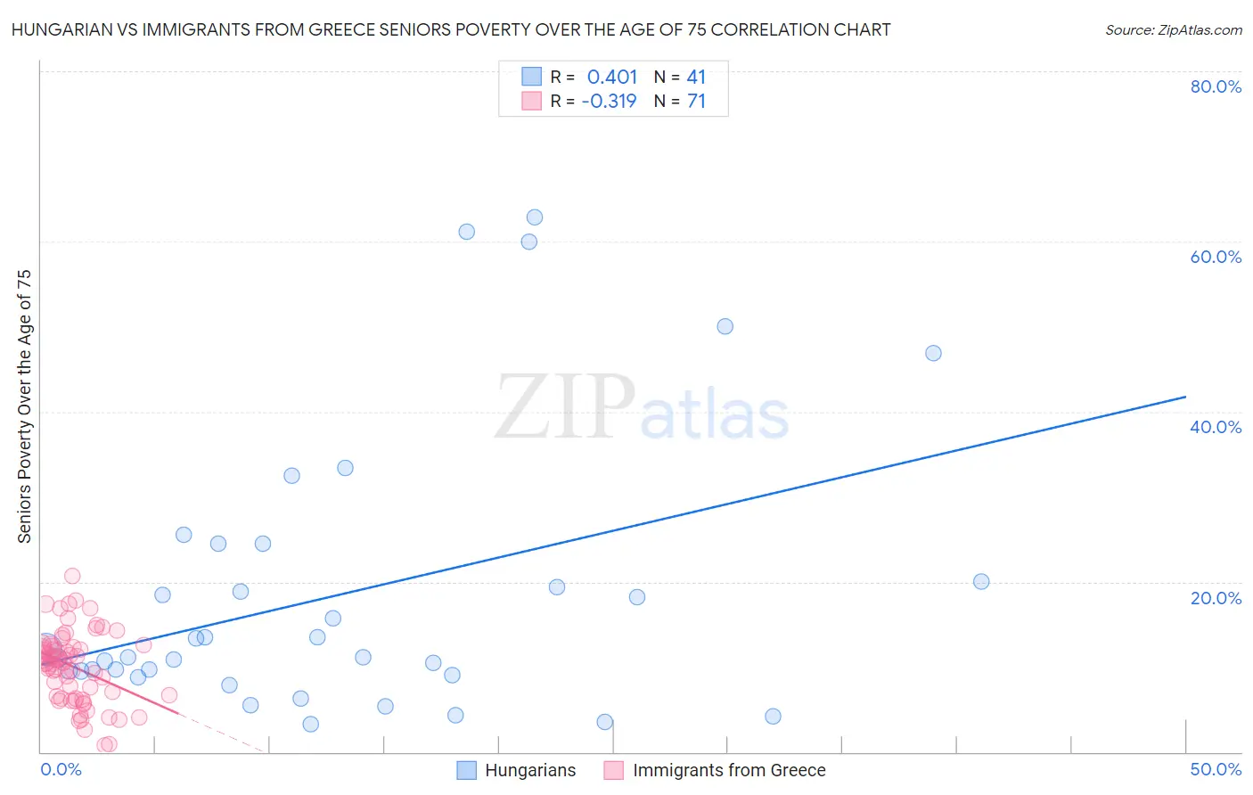 Hungarian vs Immigrants from Greece Seniors Poverty Over the Age of 75