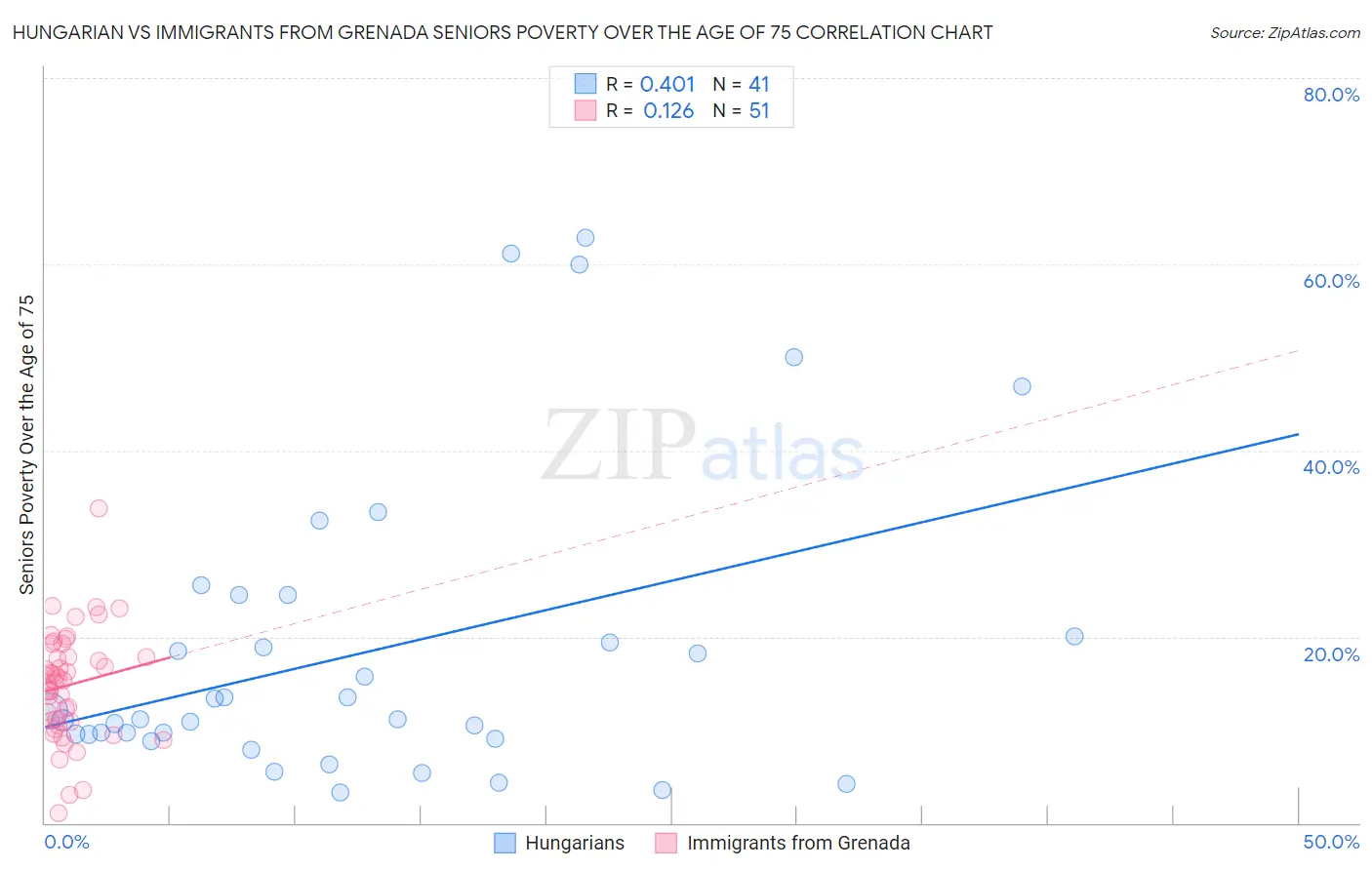 Hungarian vs Immigrants from Grenada Seniors Poverty Over the Age of 75