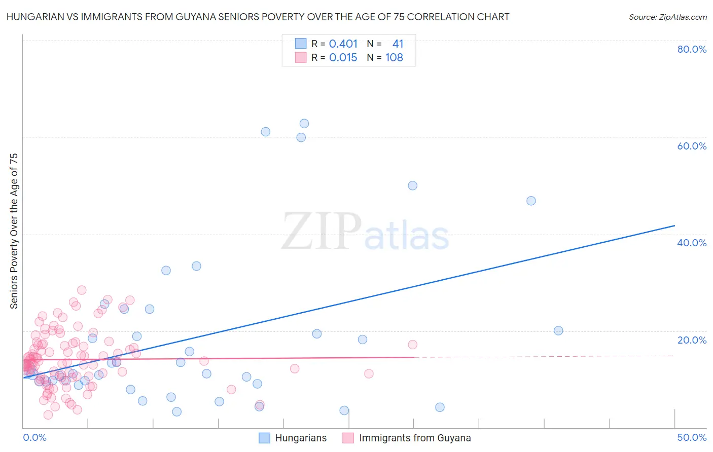 Hungarian vs Immigrants from Guyana Seniors Poverty Over the Age of 75
