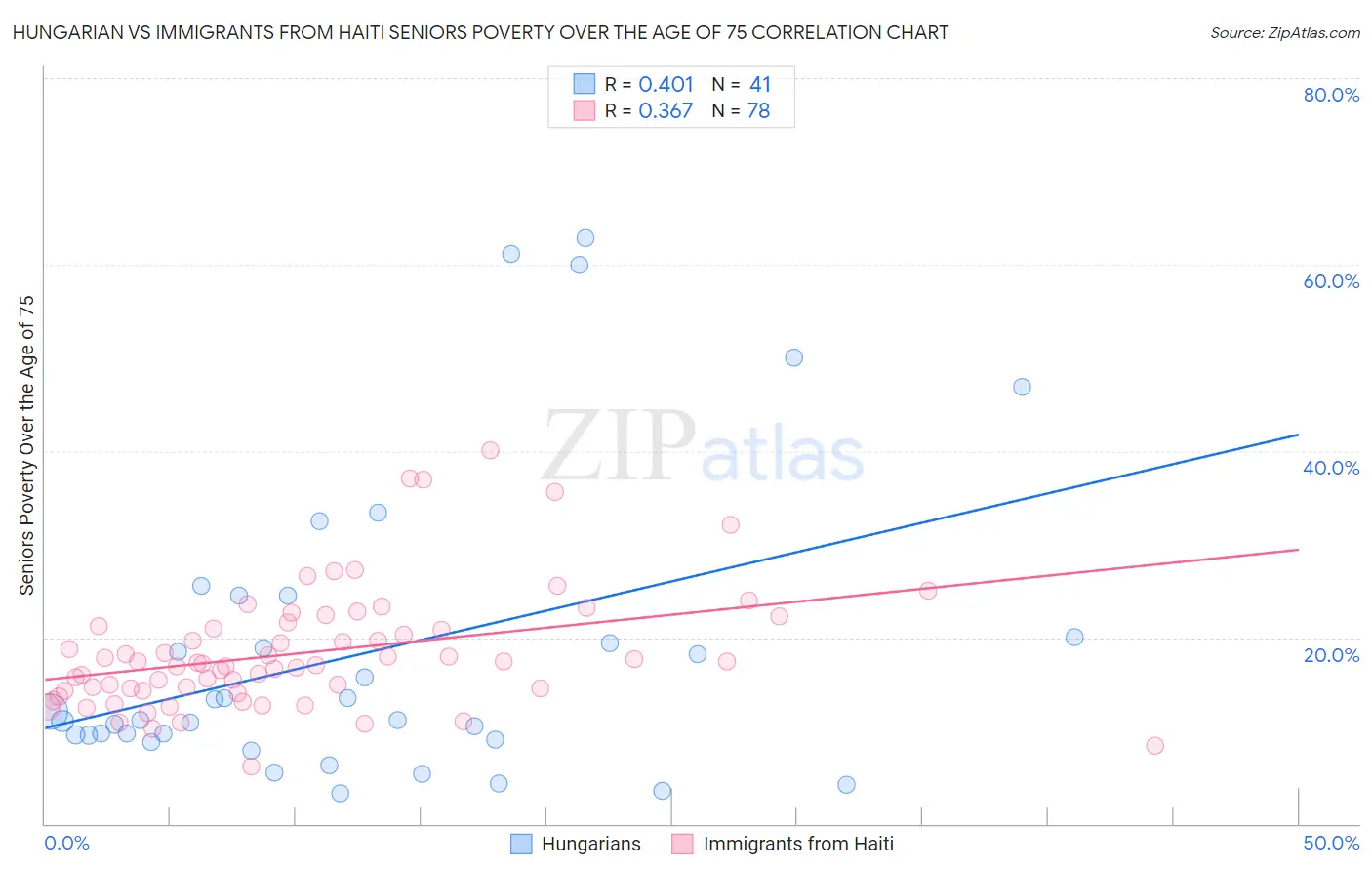 Hungarian vs Immigrants from Haiti Seniors Poverty Over the Age of 75