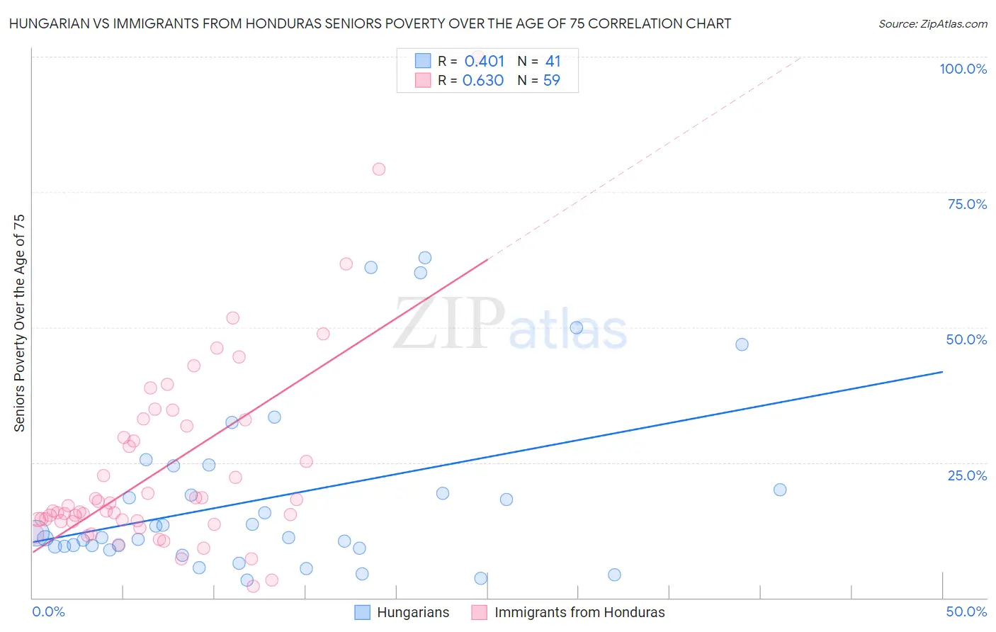 Hungarian vs Immigrants from Honduras Seniors Poverty Over the Age of 75