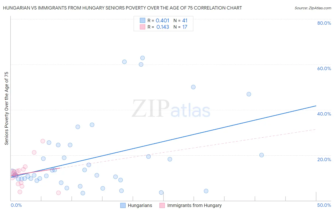 Hungarian vs Immigrants from Hungary Seniors Poverty Over the Age of 75